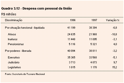 Despesa com Pessoal da Uni&atilde;o, discriminando, em milh&otilde;es de reais, para os anos de 1996 e 1997, os principais itens de despesas da Uni&atilde;o, e apresentando ainda o percentual de varia&ccedil;&atilde;o entre os dois anos. Tem como fonte a Secretaria do Tesouro Nacional.
