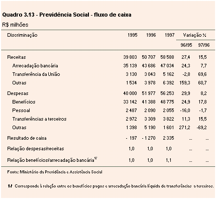 Fluxo de Caixa da Previd&ecirc;ncia Social, discriminando, em milh&otilde;es de reais, para os anos de 1995 a 1997, as principais receitas e despesas do Previd&ecirc;ncia Social e o resultado de caixa, tendo como fonte o Minist&eacute;rio da Previd&ecirc;ncia e Assist&ecirc;ncia Social. Apresenta ainda os percentuais de varia&ccedil;&atilde;o entre os anos de 1996 e 1995 e entre os anos de 1997 e 1996, e a rela&ccedil;&atilde;o entre receitas e despesas, e entre benef&iacute;cios e arrecada&ccedil;&atilde;o banc&aacute;ria.