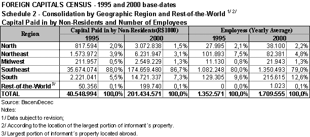 1.Schedule 2 � consolidation by geographic region and rest-of-the-world � capital paid in by non-residents and number of employees