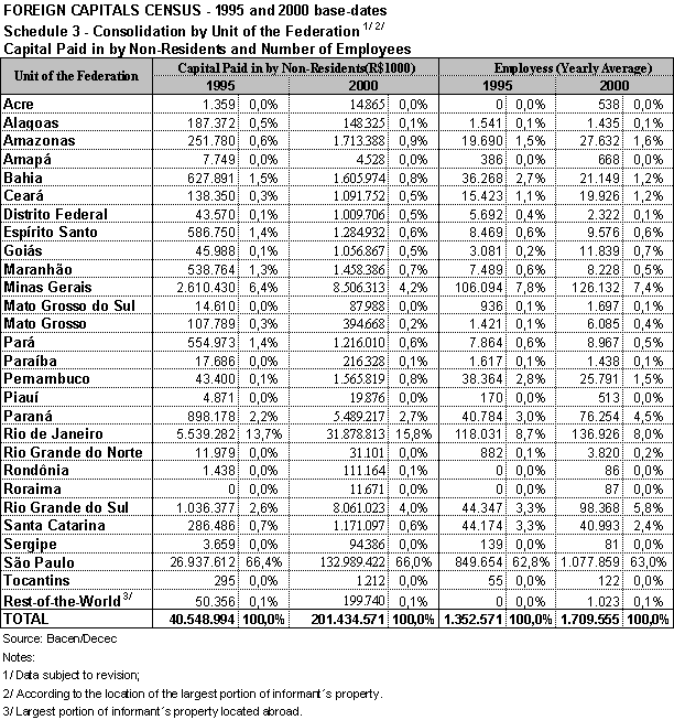 1.Schedule 3 � consolidation by unit of the federation � capital paid in by non-residents and number of employees